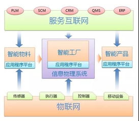 德國工業(yè)4.0眼里 工業(yè)互聯(lián)網(wǎng) 與 智能制造